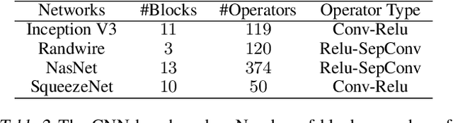 Figure 4 for IOS: Inter-Operator Scheduler for CNN Acceleration
