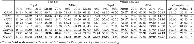 Figure 2 for Background-aware Classification Activation Map for Weakly Supervised Object Localization