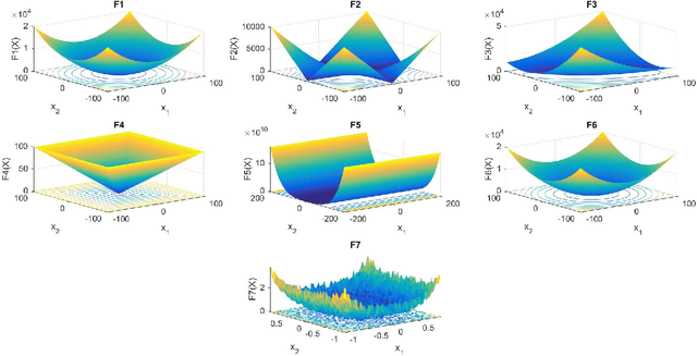 Figure 4 for Model-Free Optimization Using Eagle Perching Optimizer