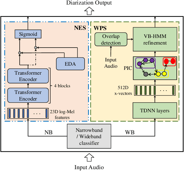 Figure 1 for LEAP Submission for the Third DIHARD Diarization Challenge