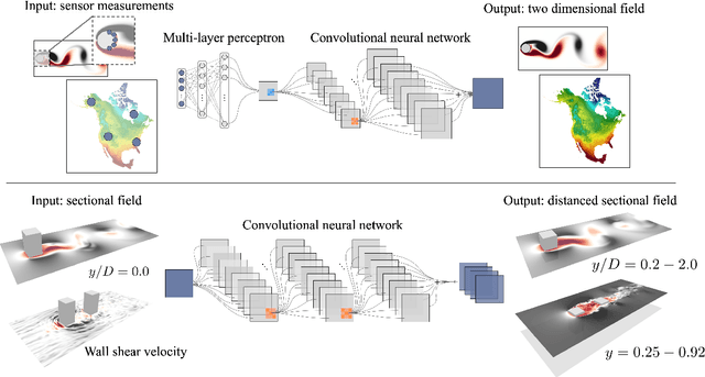 Figure 3 for Assessments of model-form uncertainty using Gaussian stochastic weight averaging for fluid-flow regression