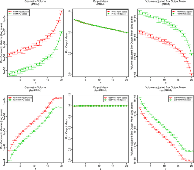 Figure 4 for Unsupervised Bump Hunting Using Principal Components