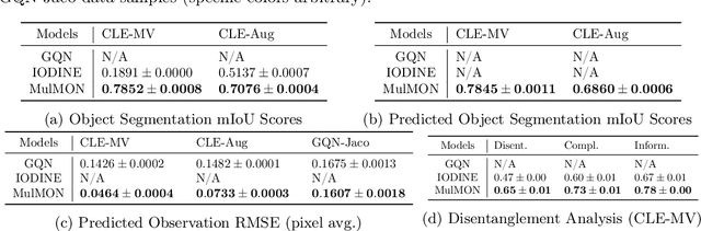 Figure 2 for Learning Object-Centric Representations of Multi-Object Scenes from Multiple Views