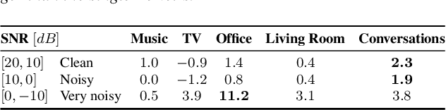 Figure 4 for Speech Enhancement for Wake-Up-Word detection in Voice Assistants