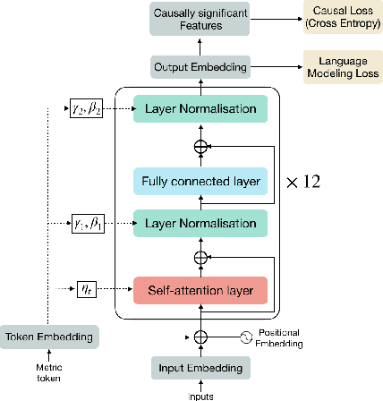 Figure 3 for CaM-Gen:Causally-aware Metric-guided Text Generation