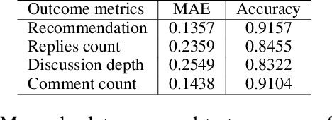 Figure 4 for CaM-Gen:Causally-aware Metric-guided Text Generation