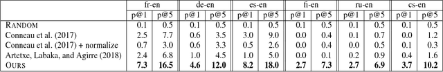 Figure 2 for Unsupervised Cross-lingual Word Embedding by Multilingual Neural Language Models