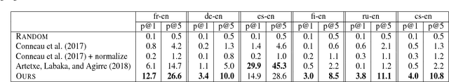 Figure 3 for Unsupervised Cross-lingual Word Embedding by Multilingual Neural Language Models