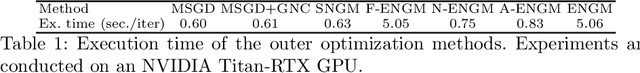 Figure 1 for Revisiting Outer Optimization in Adversarial Training