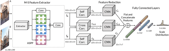 Figure 3 for ScaleNet: A Shallow Architecture for Scale Estimation