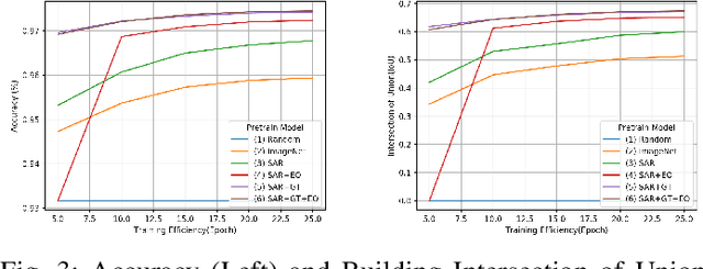 Figure 3 for Contrastive Multiview Coding with Electro-optics for SAR Semantic Segmentation