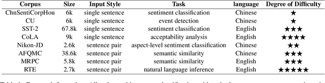 Figure 2 for Finding the Winning Ticket of BERT for Binary Text Classification via Adaptive Layer Truncation before Fine-tuning