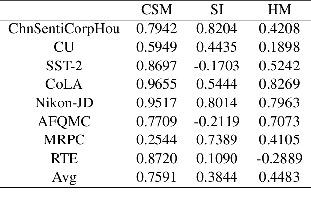 Figure 3 for Finding the Winning Ticket of BERT for Binary Text Classification via Adaptive Layer Truncation before Fine-tuning