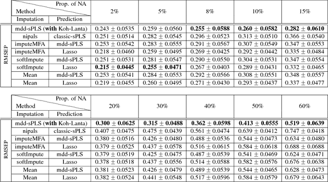 Figure 2 for Supervised Learning for Multi-Block Incomplete Data
