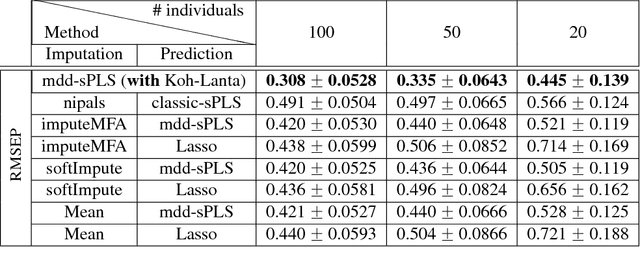 Figure 4 for Supervised Learning for Multi-Block Incomplete Data