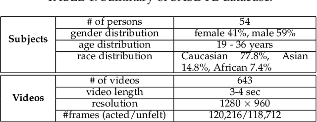 Figure 2 for Automatic Recognition of Facial Displays of Unfelt Emotions