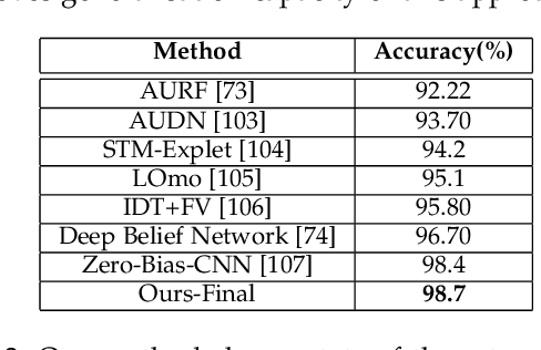 Figure 4 for Automatic Recognition of Facial Displays of Unfelt Emotions