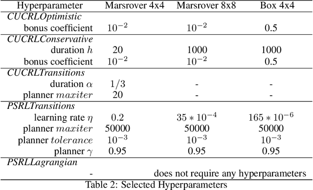 Figure 4 for An Empirical Evaluation of Posterior Sampling for Constrained Reinforcement Learning