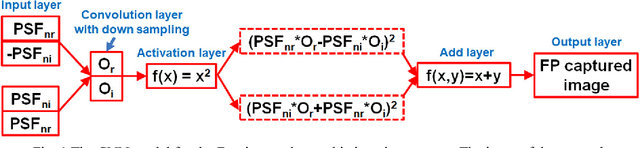 Figure 1 for Solving Fourier ptychographic imaging problems via neural network modeling and TensorFlow