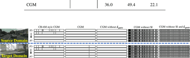 Figure 4 for Gated Domain-Invariant Feature Disentanglement for Domain Generalizable Object Detection