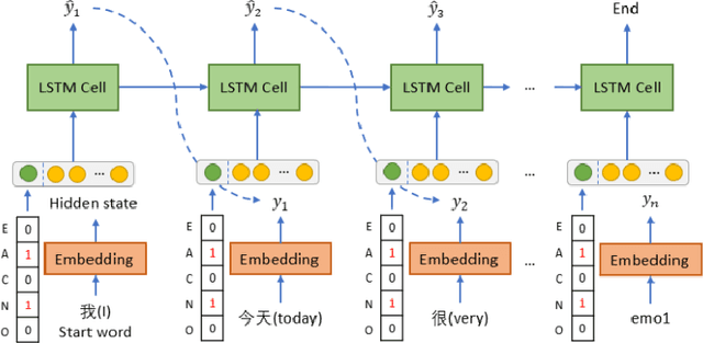 Figure 3 for Automatic Conditional Generation of Personalized Social Media Short Texts