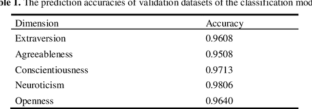 Figure 2 for Automatic Conditional Generation of Personalized Social Media Short Texts