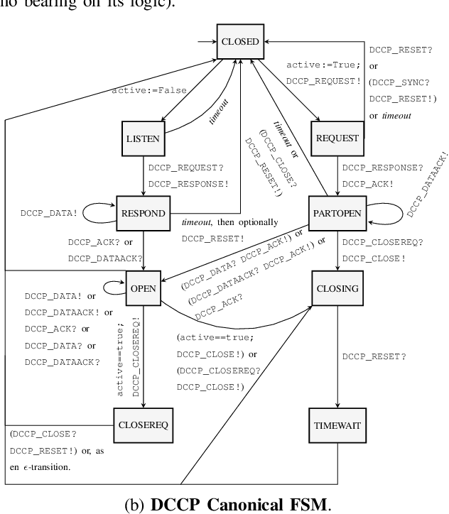 Figure 2 for Automated Attack Synthesis by Extracting Finite State Machines from Protocol Specification Documents