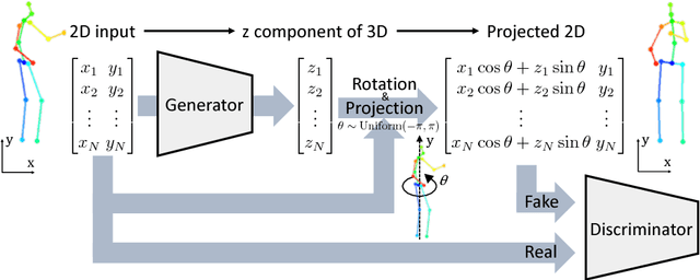 Figure 1 for Unsupervised Adversarial Learning of 3D Human Pose from 2D Joint Locations