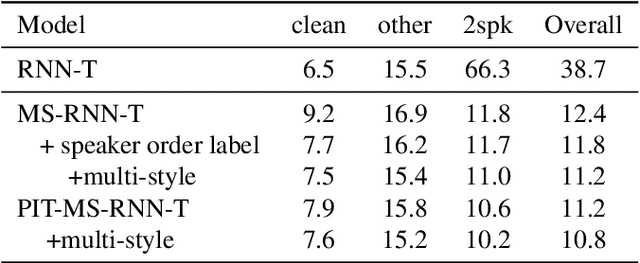 Figure 2 for Streaming Multi-speaker ASR with RNN-T