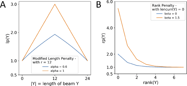 Figure 3 for DeepTitle -- Leveraging BERT to generate Search Engine Optimized Headlines