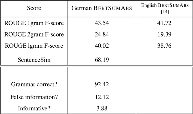 Figure 4 for DeepTitle -- Leveraging BERT to generate Search Engine Optimized Headlines