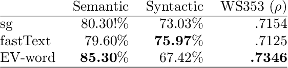 Figure 1 for Estimator Vectors: OOV Word Embeddings based on Subword and Context Clue Estimates