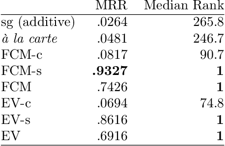 Figure 3 for Estimator Vectors: OOV Word Embeddings based on Subword and Context Clue Estimates