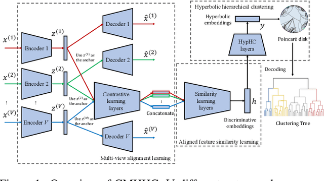 Figure 1 for Contrastive Multi-view Hyperbolic Hierarchical Clustering