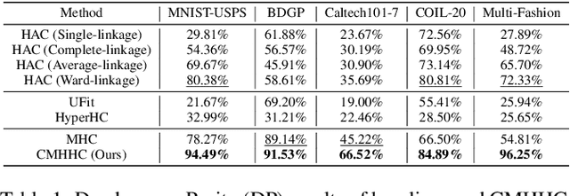 Figure 2 for Contrastive Multi-view Hyperbolic Hierarchical Clustering