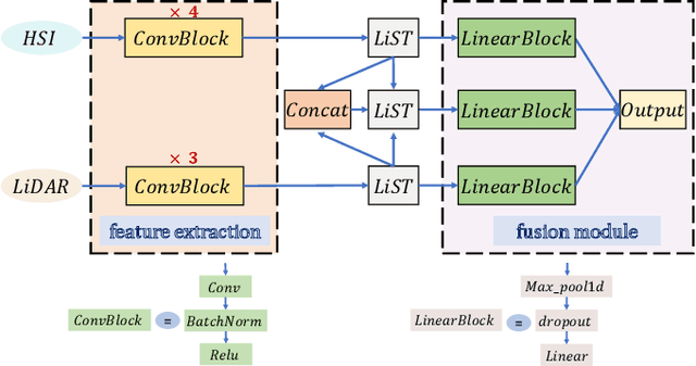 Figure 1 for Hyperspectral and LiDAR data classification based on linear self-attention