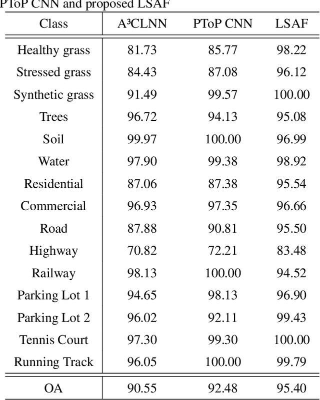 Figure 2 for Hyperspectral and LiDAR data classification based on linear self-attention