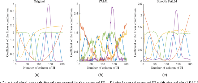 Figure 2 for Solving NMF with smoothness and sparsity constraints using PALM