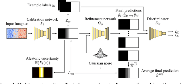 Figure 1 for Calibrated Adversarial Refinement for Multimodal Semantic Segmentation