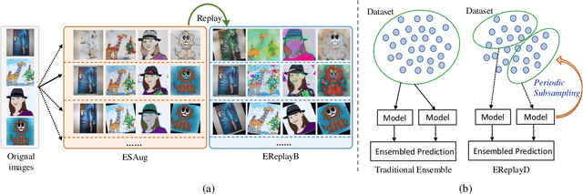 Figure 1 for TripleE: Easy Domain Generalization via Episodic Replay