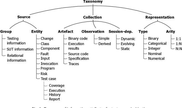 Figure 3 for A Taxonomy of Information Attributes for Test Case Prioritisation: Applicability, Machine Learning