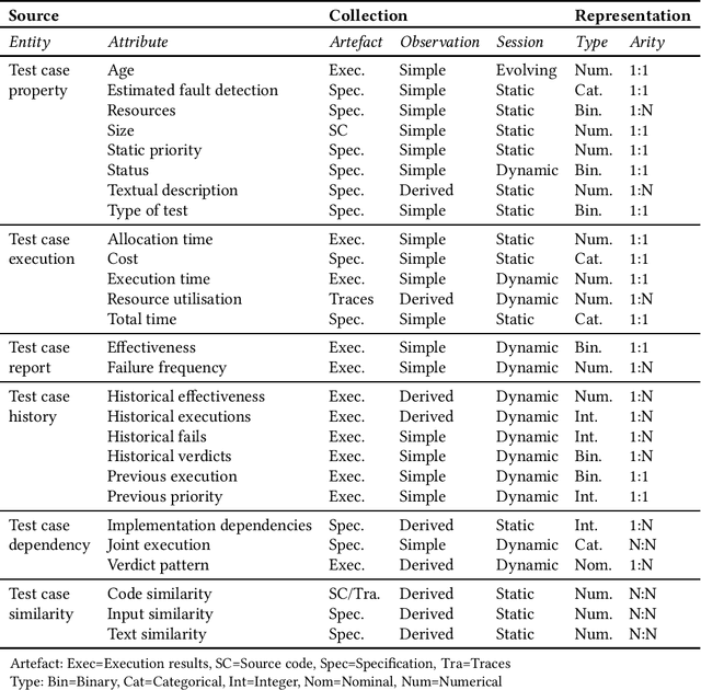 Figure 4 for A Taxonomy of Information Attributes for Test Case Prioritisation: Applicability, Machine Learning