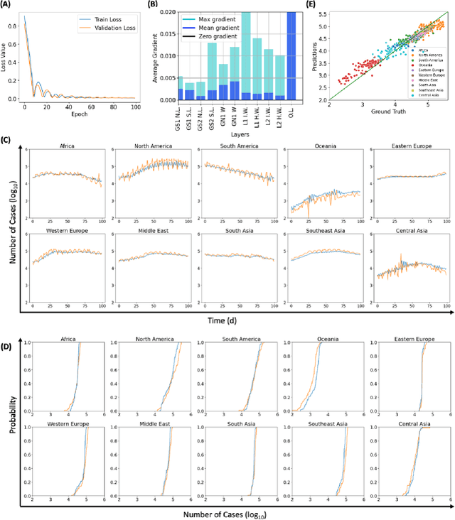 Figure 2 for Deep Learning-Derived Optimal Aviation Strategies to Control Pandemics