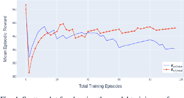 Figure 4 for Adversarial Deep Reinforcement Learning for Trustworthy Autonomous Driving Policies