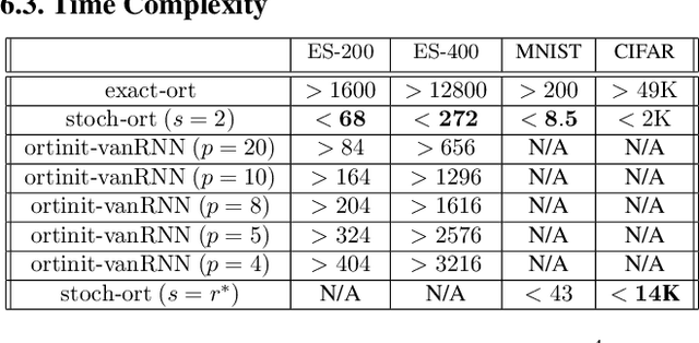 Figure 2 for Stochastic Flows and Geometric Optimization on the Orthogonal Group