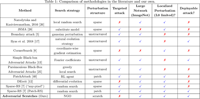 Figure 2 for Adversarial Scratches: Deployable Attacks to CNN Classifiers