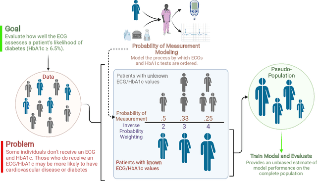 Figure 1 for New-Onset Diabetes Assessment Using Artificial Intelligence-Enhanced Electrocardiography