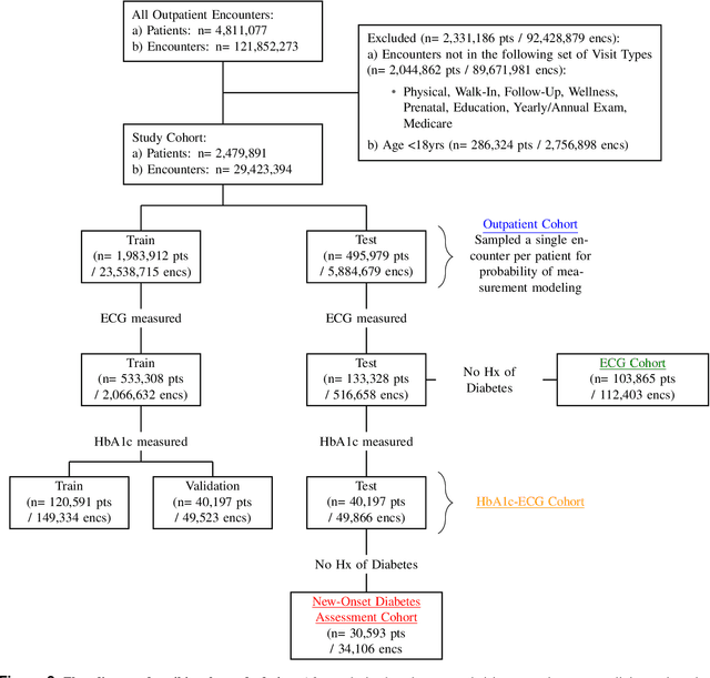 Figure 3 for New-Onset Diabetes Assessment Using Artificial Intelligence-Enhanced Electrocardiography