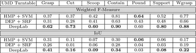 Figure 2 for Weakly Supervised Learning of Affordances