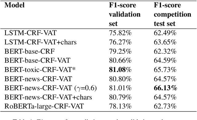 Figure 2 for UPB at SemEval-2021 Task 5: Virtual Adversarial Training for Toxic Spans Detection